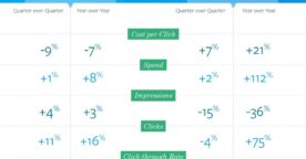 Étude : les tendances des achats publicitaires sur les moteurs de recherche et sur Facebook