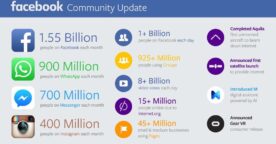 Facebook Q3 : 1 milliard d’utilisateurs quotidiens, 8 milliards de vidéos vues chaque jour…