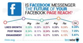 Facebook : le reach et l’engagement continuent de baisser