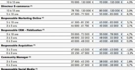 Étude : les salaires moyens des professionnels du numérique en France et les tendances pour 2016