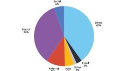 Étude : les sources de trafic du e-commerce