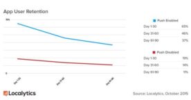 Étude : l’usage des notifications push par les apps mobiles en 2015