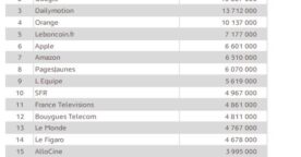 Les sites et apps les plus visités sur mobile en France