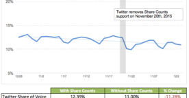 Les partages Twitter en forte baisse depuis la suppression du compteur de tweets