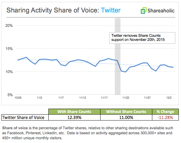 twitter-activity_share-of-voice_november-20152