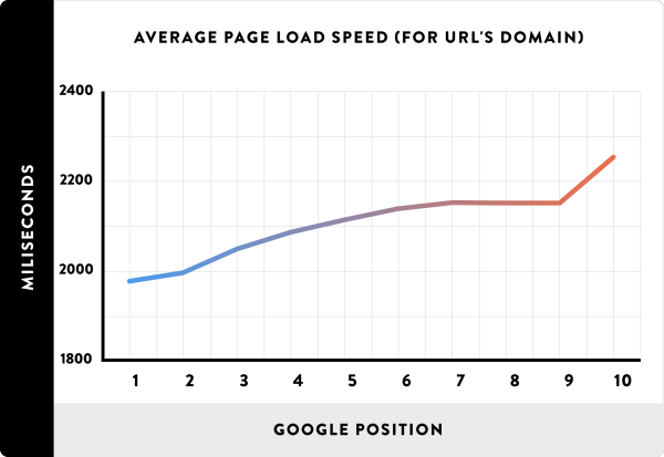 01_Average-Page-Load-Spead-for-URLs-domain_line