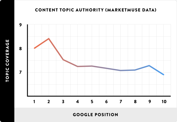 07_Content-Topic-Authority-MarketMuse-Data_line