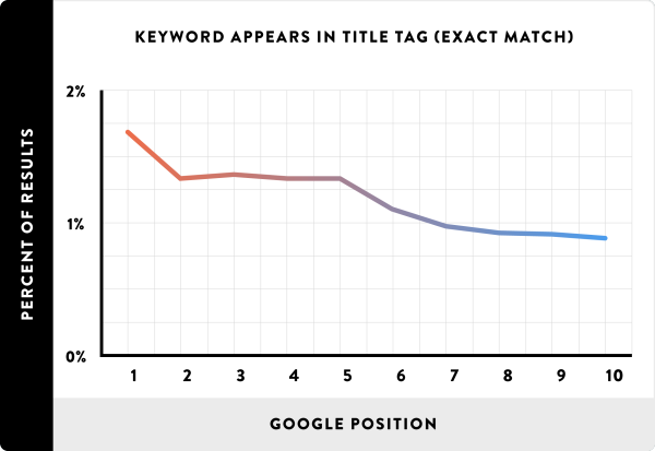 15_Keyword-Appears-in-Title-Tag-Exact-Match_line