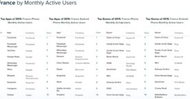 Étude App Annie : les chiffres clés des applications mobiles, en France et dans le monde
