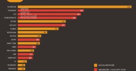L’usage d’Internet, du mobile et des réseaux sociaux dans 232 pays (dont la France) en 2016