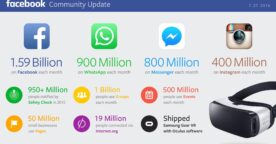 Facebook publie ses résultats 2015 et dévoile les chiffres de WhatsApp, Messenger et Instagram