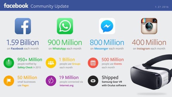Facebook Publie Ses R sultats 2015 Et D voile Les Chiffres De WhatsApp facebook-publie-ses-r-sultats-2015-et-d-voile-les-chiffres-de-whatsapp
