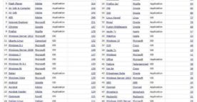 Mac OS X et iOS sont les systèmes les plus vulnérables de l’année 2015