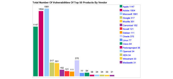 failles-securite-par-marque-2015