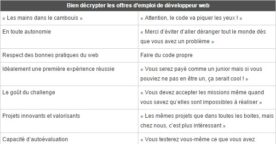 Développeurs web : décodez le jargon des recruteurs dans les offres d’emploi