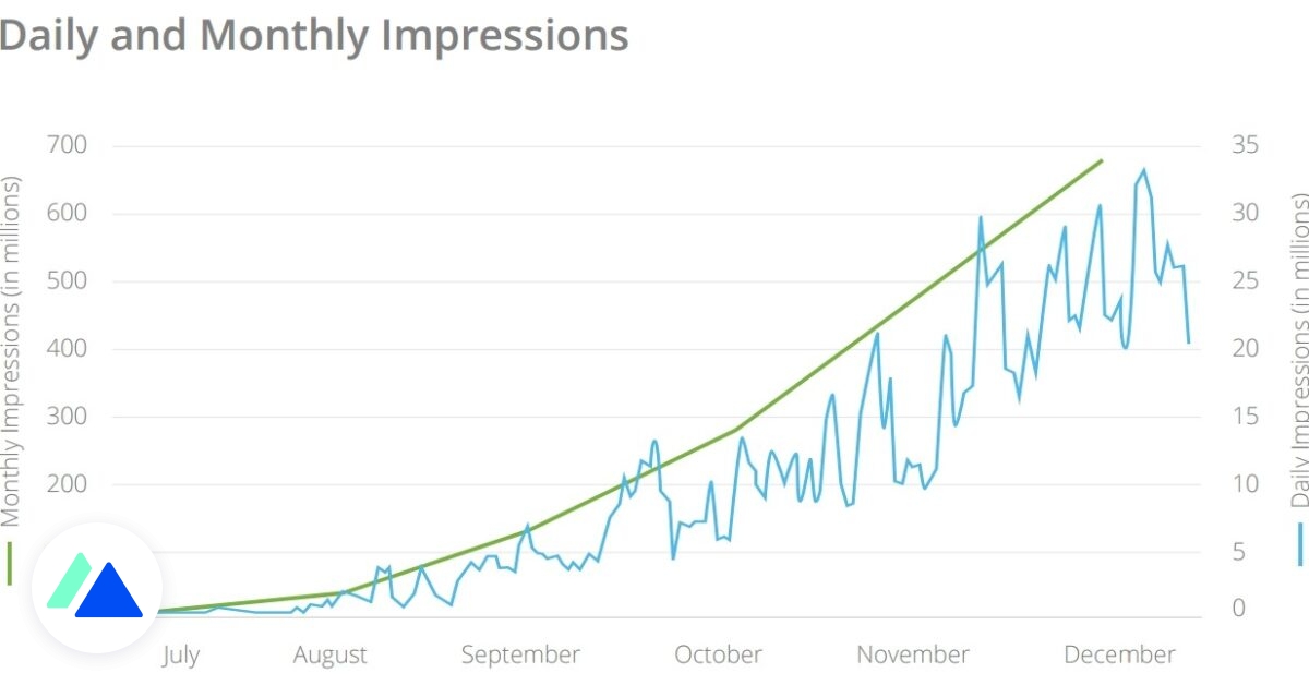  Instagram 13  fois plus de publicit s en 6 mois BDMfr