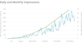 Instagram : 13 fois plus de publicités en 6 mois