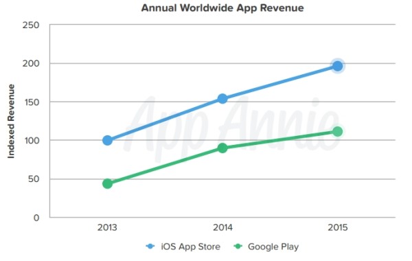 revenus-google-play-app-store
