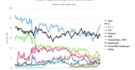Les langages informatiques les plus populaires en 2015