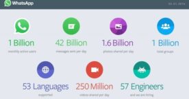 WhatsApp dépasse le milliard d’utilisateurs