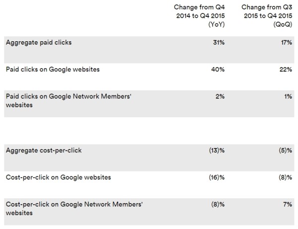 chiffres-google-cpc-clics-2015