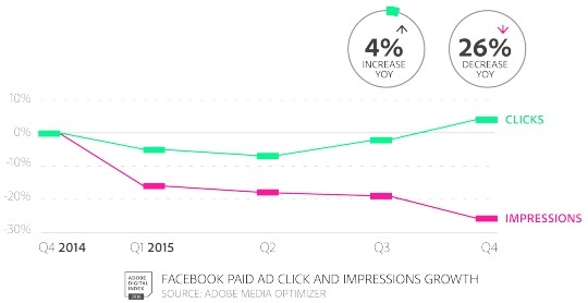 clics-impressions-facebook-2015