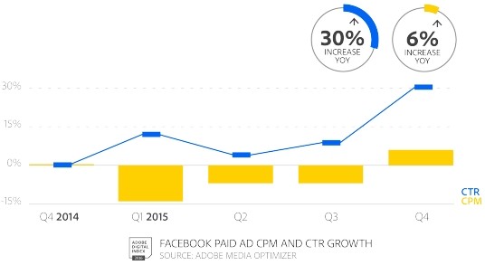 ctr-cpm-facebook-2015
