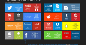 Usage, chiffre d’affaires et bénéfice des réseaux sociaux et des géants d’Internet en temps réel