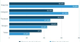 L’usage des réseaux sociaux, du web et du mobile chez les 11-18 ans en France