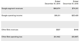 Les bénéfices de Google compensent largement les investissements d’Alphabet en 2015