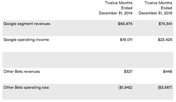 resultats-google-2015