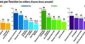 Étude : en agence, les salaires ont stagné en 2015