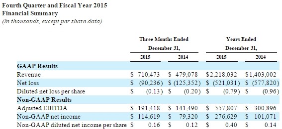 twitter-q4-2015-financial