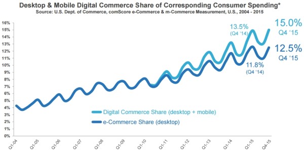 e-commerce-m-commerce
