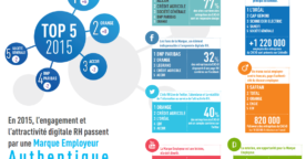 Étude : l’attractivité digitale RH des entreprises du CAC 40