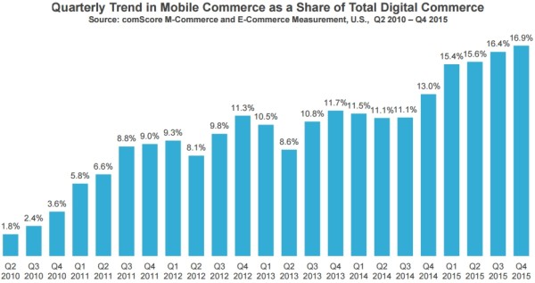 m-commerce