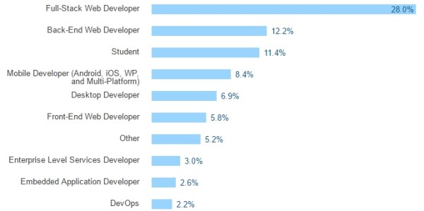 metiers-developpeurs