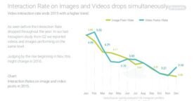 Instagram : engagement et croissance du nombre de followers en baisse