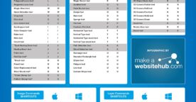 Les raccourcis clavier d’Adobe Photoshop, Illustrator, InDesign, Dreamweaver… (Mac et Windows)