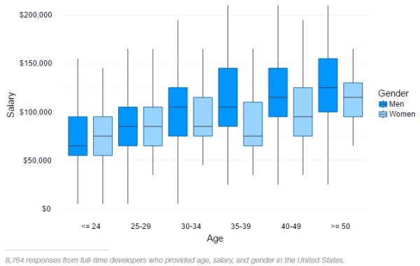 salaires-hf-developpeurs