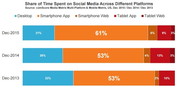 share-of-time-spent-on-sm