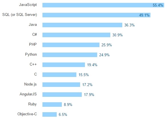 technologies-developpeurs