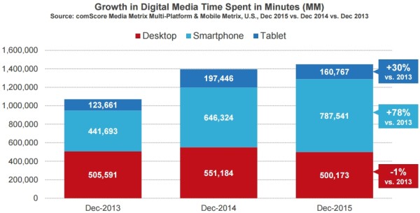 temps-passe-desktop-smartphone-tablette