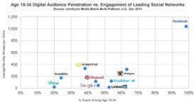 État des lieux des réseaux sociaux en 2016 : temps passé, composition démographique…