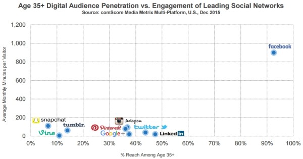 temps-passe-reseaux-sociaux-35-plus