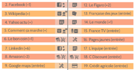 Top 20 des sites les plus visités au bureau en 2015