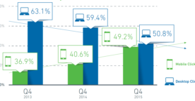 Étude : les emailings responsive sont plus performants