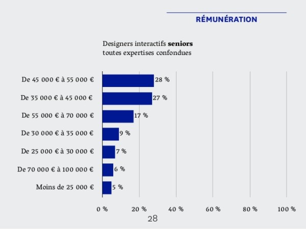 design-interactif-salaires-senior
