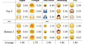 Étude : notre perception des emojis est différente selon les périphériques utilisés