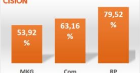 Etude : quelle relation entre les marques et les influenceurs ?